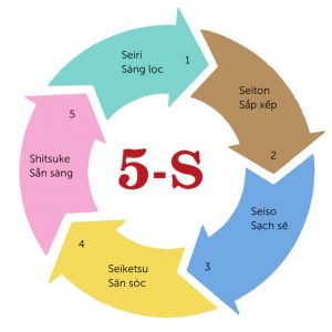 Quy tắc 5s là gì? Ứng dụng quy tắc 5s trong quản lý vận hành kho bãi?